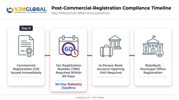 Oman post-registration compliance timeline for tax banking and office setup