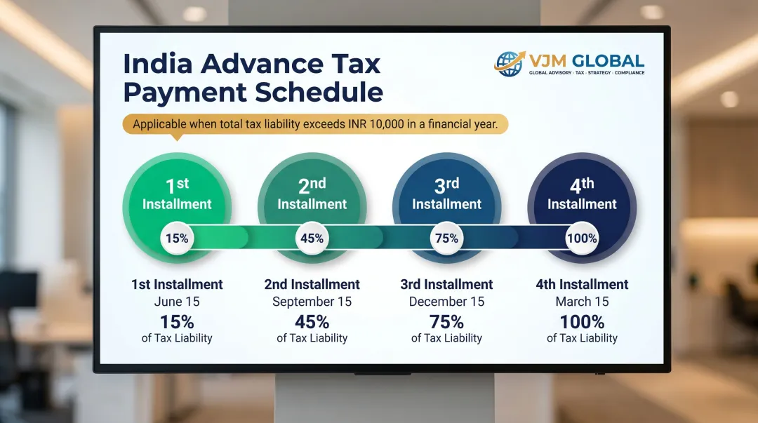 India advance tax four quarterly installment schedule with cumulative percentage due dates