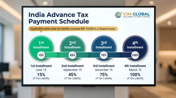 India advance tax four quarterly installment schedule with cumulative percentage due dates