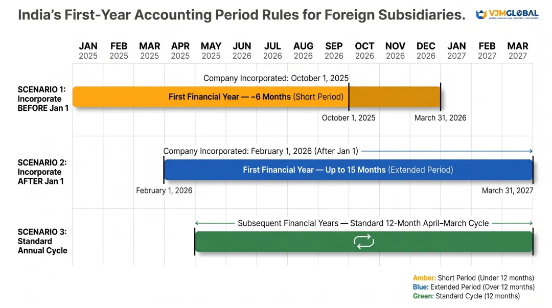 India first accounting period rules for foreign subsidiary incorporation timeline examples