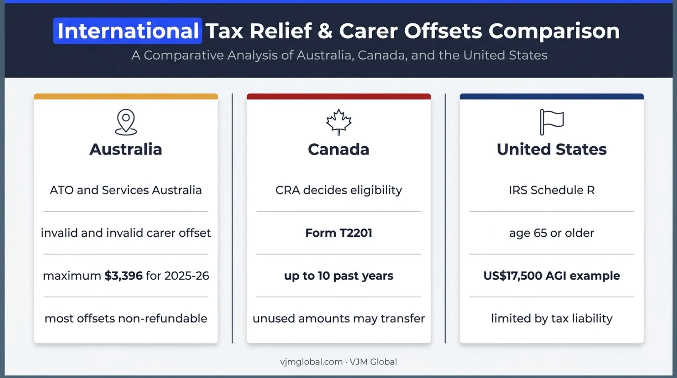 Australia Canada and United States disability tax rule comparison
