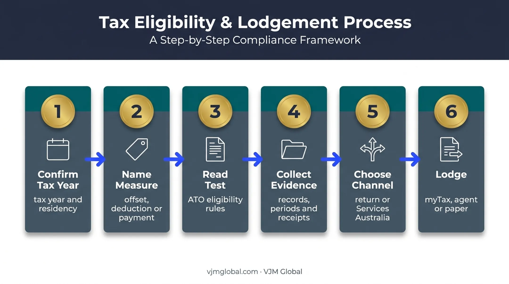 Six-step Australian disability support eligibility and claim process
