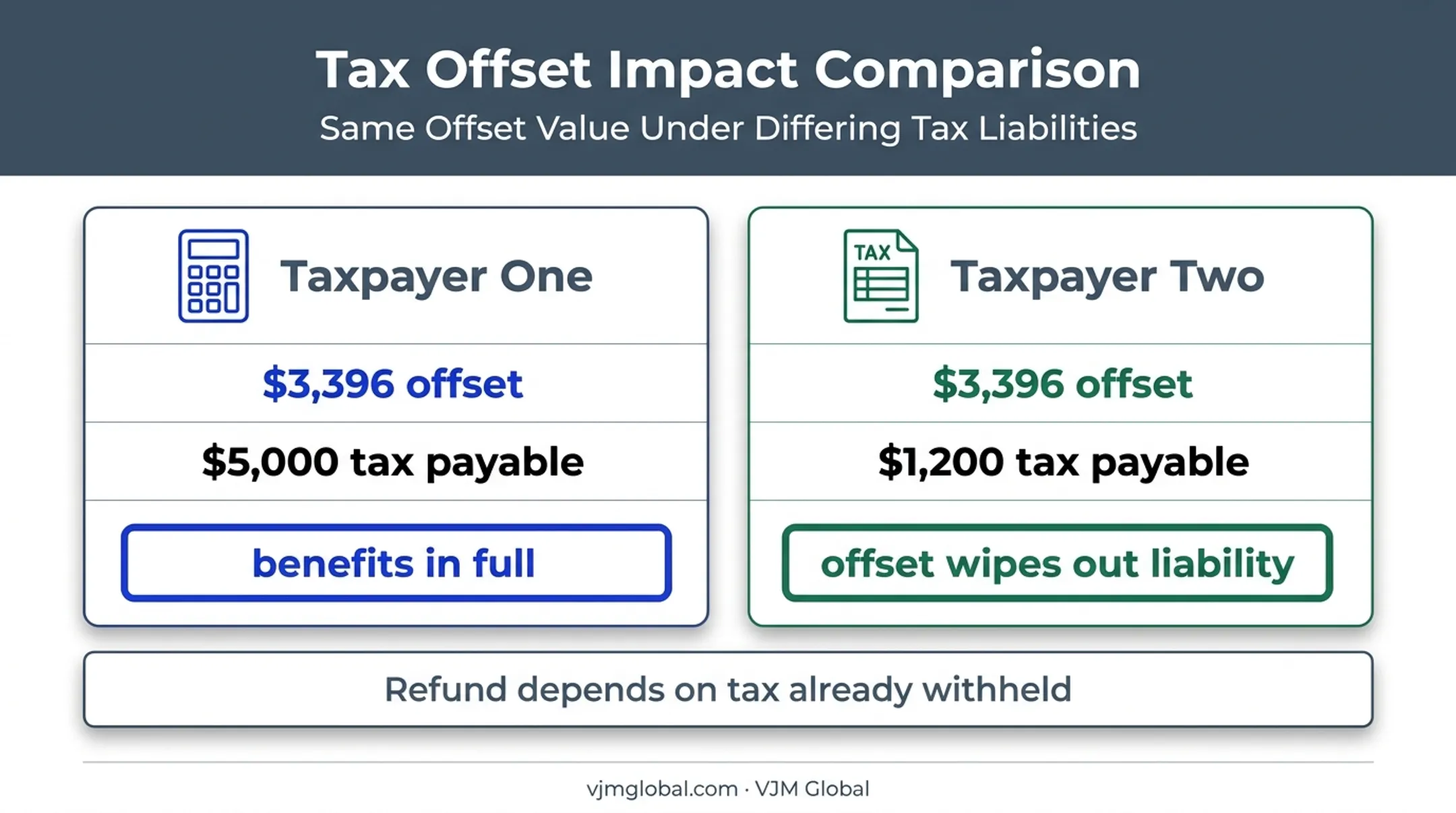 Two taxpayers showing disability offset limits and refund outcomes