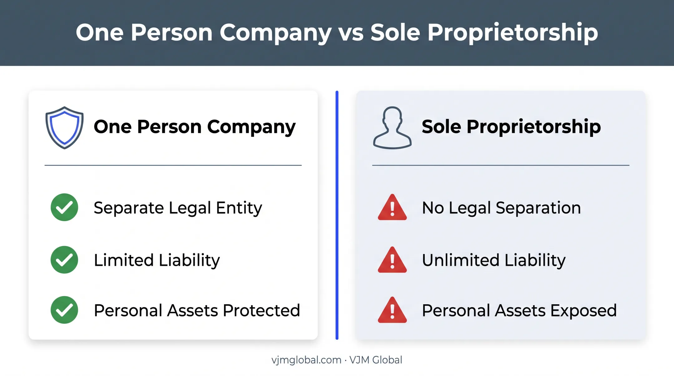 OPC versus sole proprietorship legal structure comparison chart