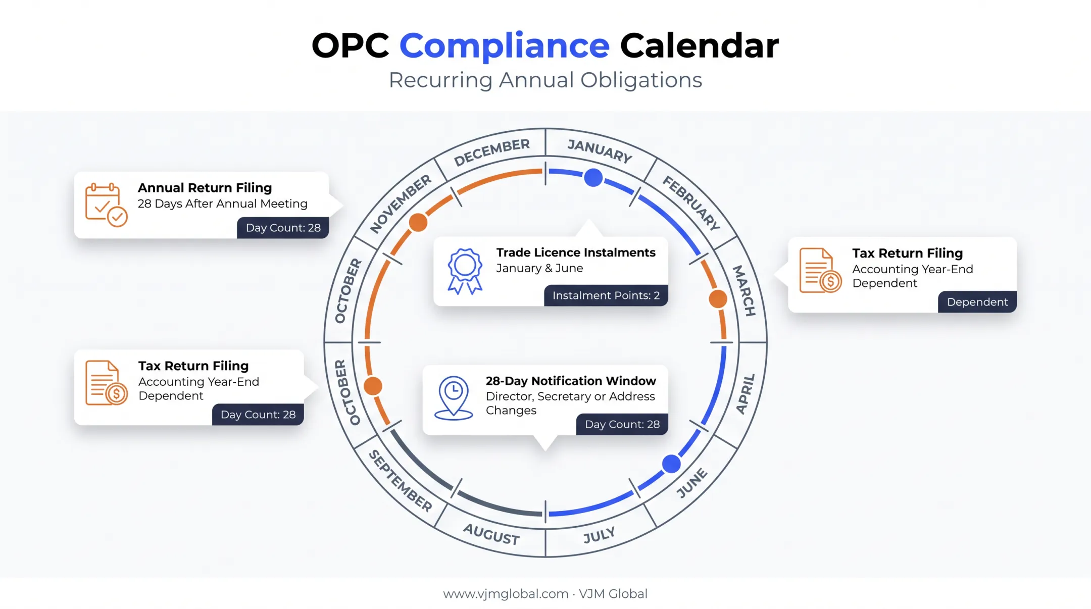 Mauritius OPC ongoing compliance timeline showing annual filing deadlines