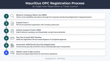 6-step Mauritius OPC registration process from name reservation to trade licence