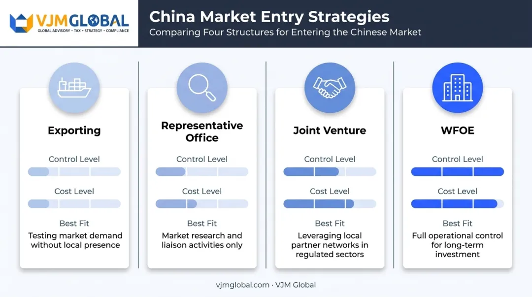Comparison of four China market entry strategies for businesses