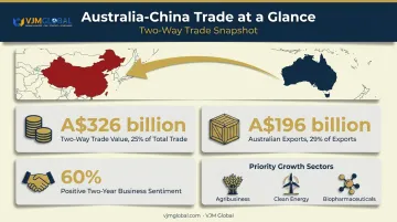 Australia-China trade statistics and growth sectors overview infographic
