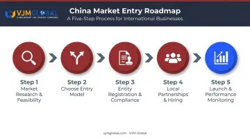 5-step China market entry roadmap from research to launch