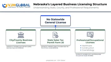 Nebraska business licensing requirements breakdown by type and authority