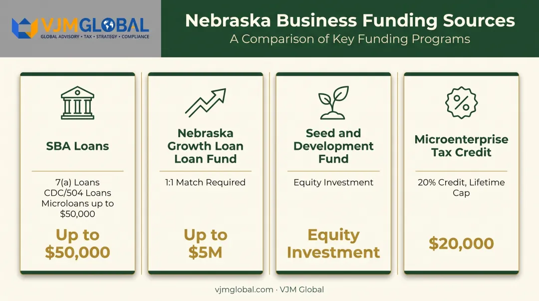 Nebraska small business funding options comparison chart with loan amounts
