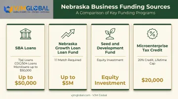 Nebraska small business funding options comparison chart with loan amounts