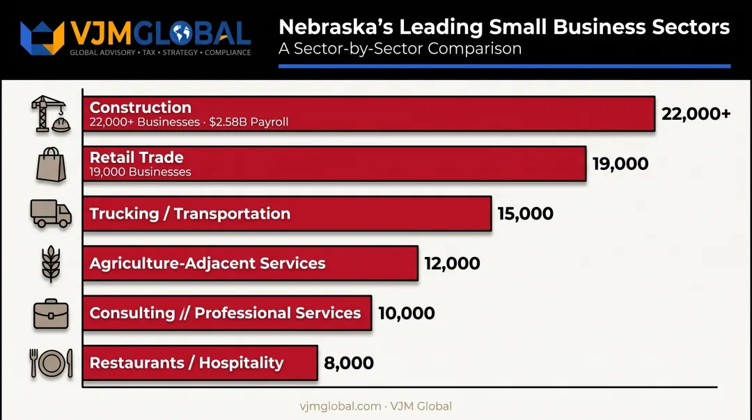 Nebraska top industries chart showing small business counts by sector