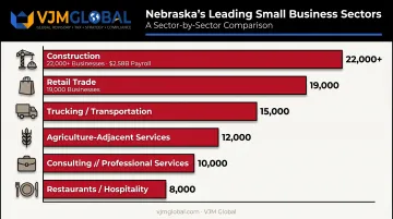 Nebraska top industries chart showing small business counts by sector