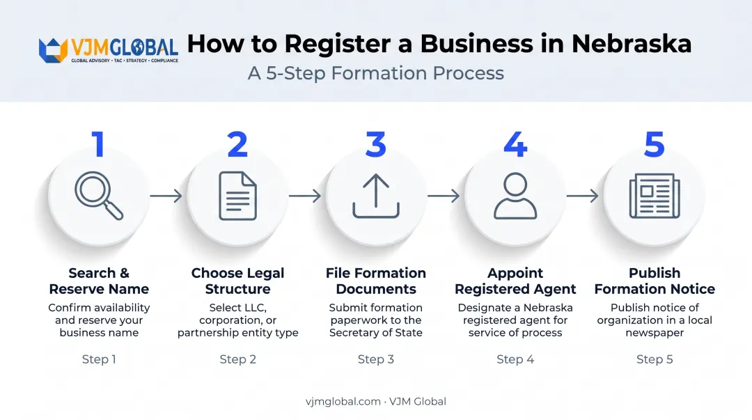 5-step Nebraska business formation process from name search to publication