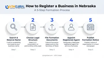 5-step Nebraska business formation process from name search to publication