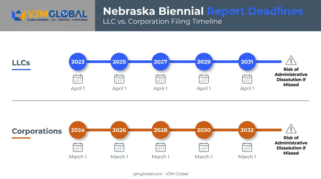 Nebraska biennial report filing deadlines for LLCs and corporations