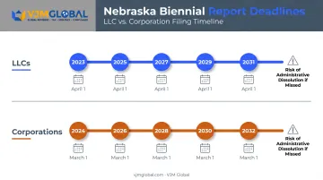 Nebraska biennial report filing deadlines for LLCs and corporations