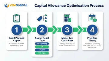 Four-step capital allowance review process for UK business tax planning 2025-26