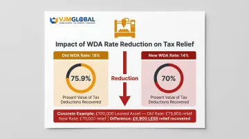 Writing down allowance reduction from 18% to 14% impact on tax deduction value