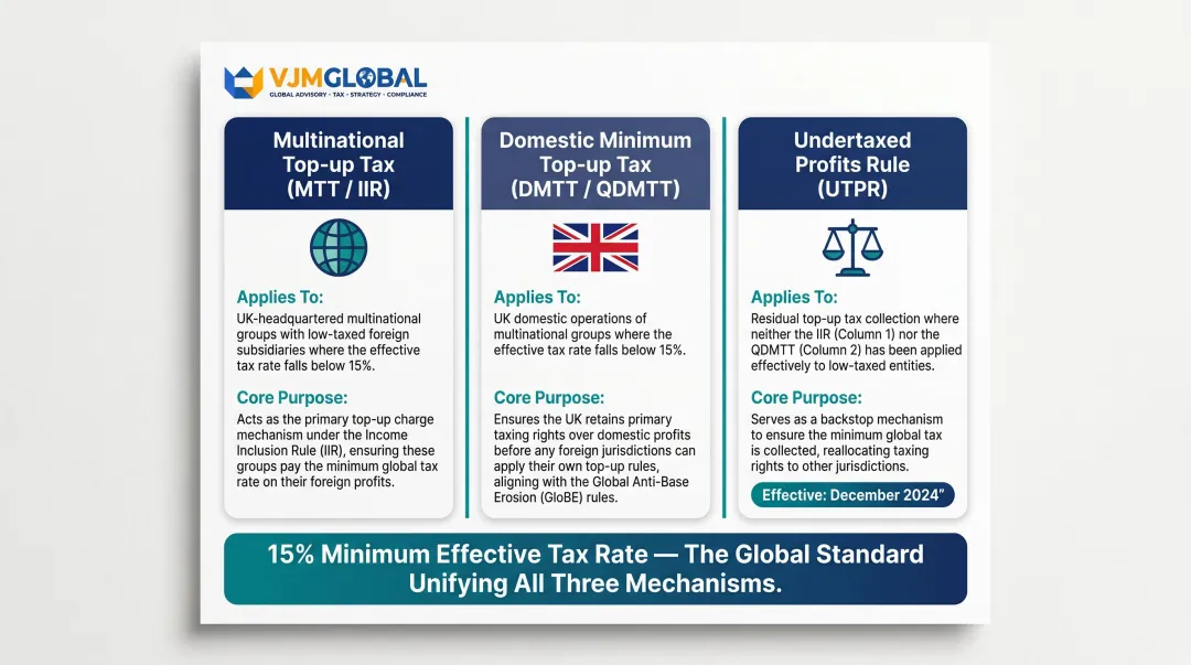 UK Pillar Two three-mechanism framework multinational top-up tax compliance overview