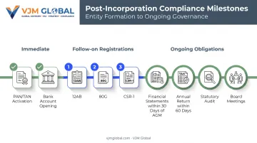 Post-registration compliance timeline for Section 8 companies in India