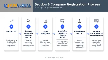 6-step Section 8 company registration process via SPICe+ portal