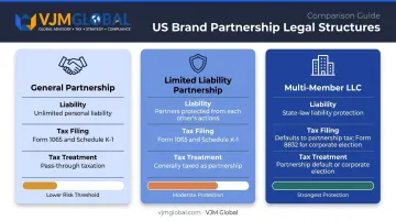 US brand partnership legal structures comparison general partnership LLP and LLC