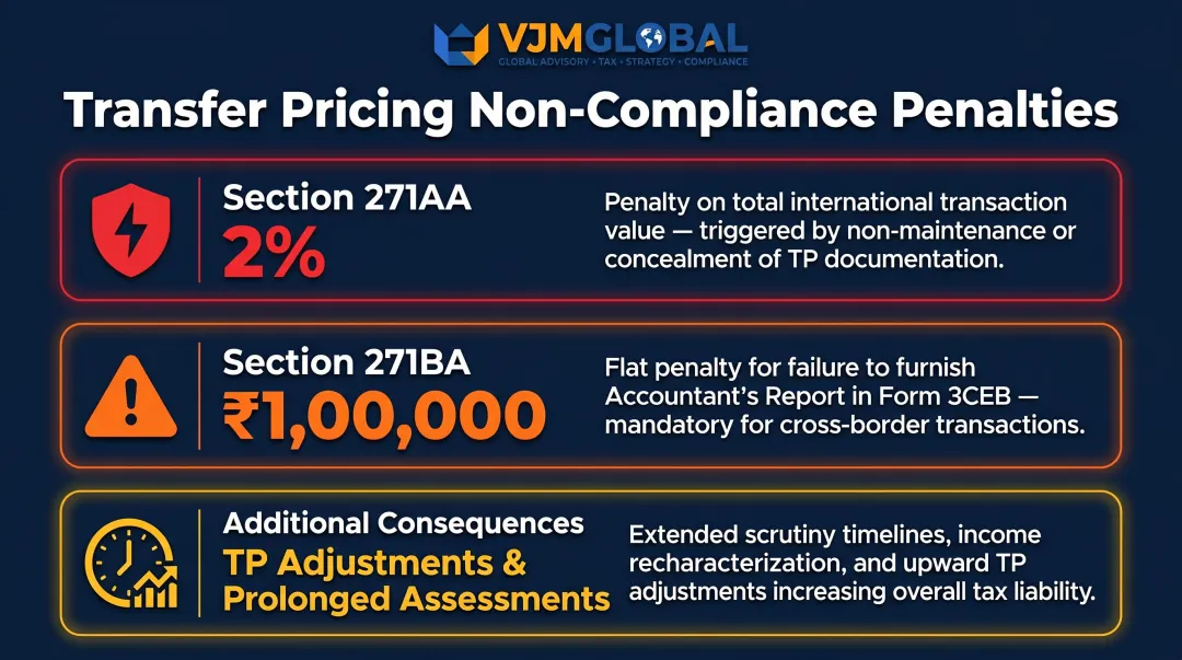 Transfer pricing non-compliance penalties breakdown for Singapore-owned Indian entities