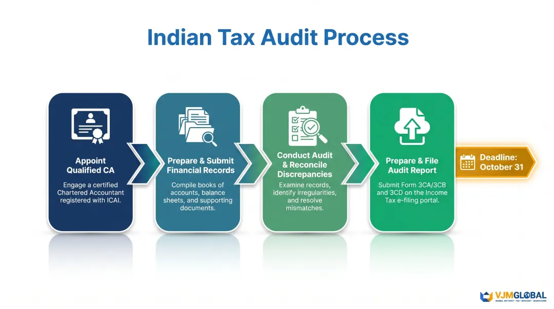 Four-step Indian tax audit process flow for Singapore companies with Indian operations
