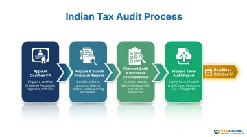 Four-step Indian tax audit process flow for Singapore companies with Indian operations