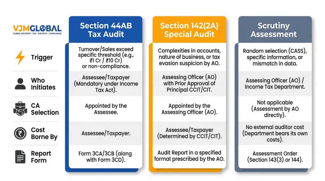 Three-way comparison of India tax audit types Section 44AB special scrutiny