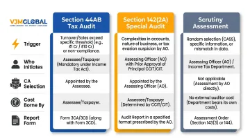 Three-way comparison of India tax audit types Section 44AB special scrutiny