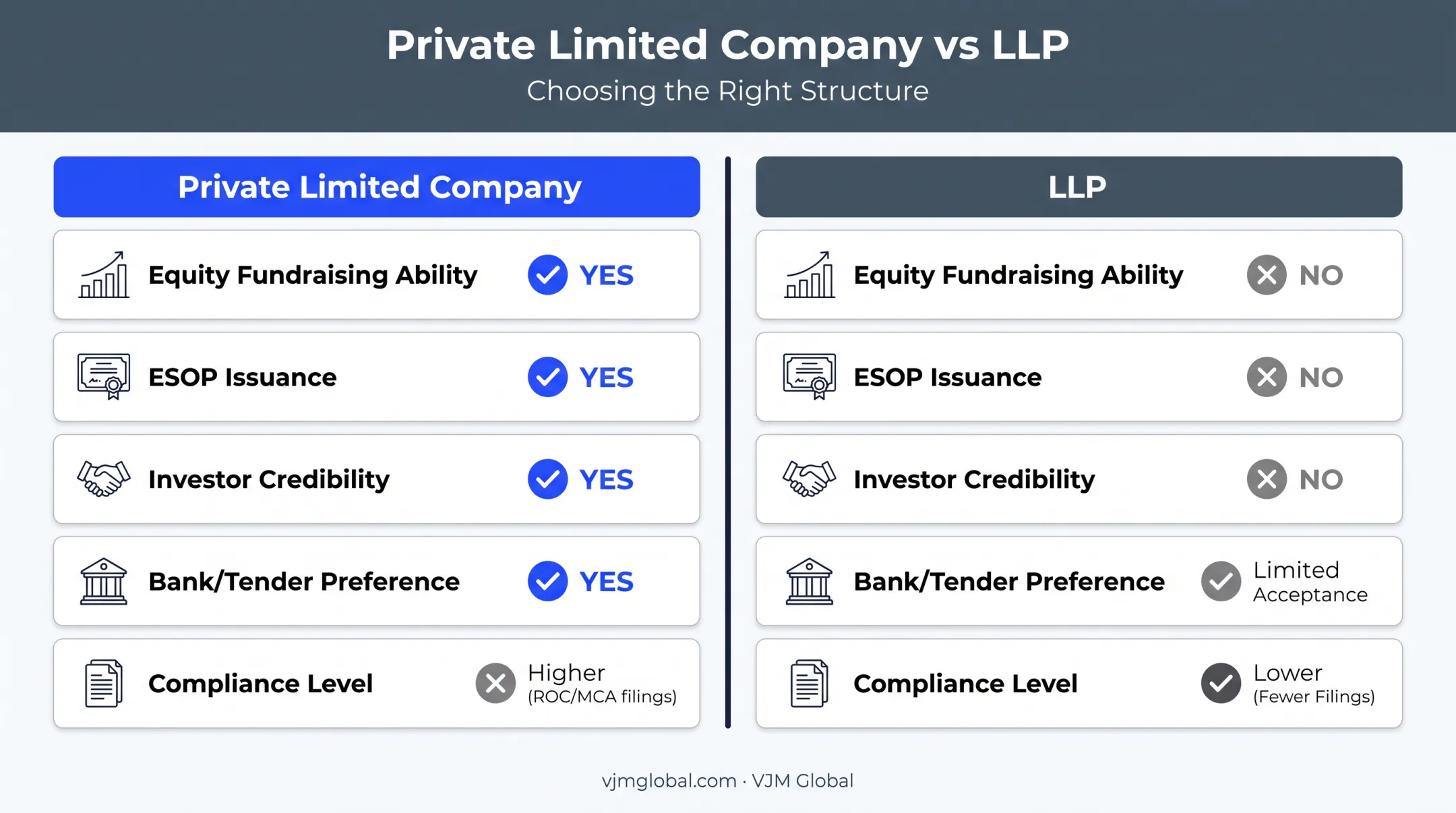 Private limited company versus LLP comparison for fundraising and credibility