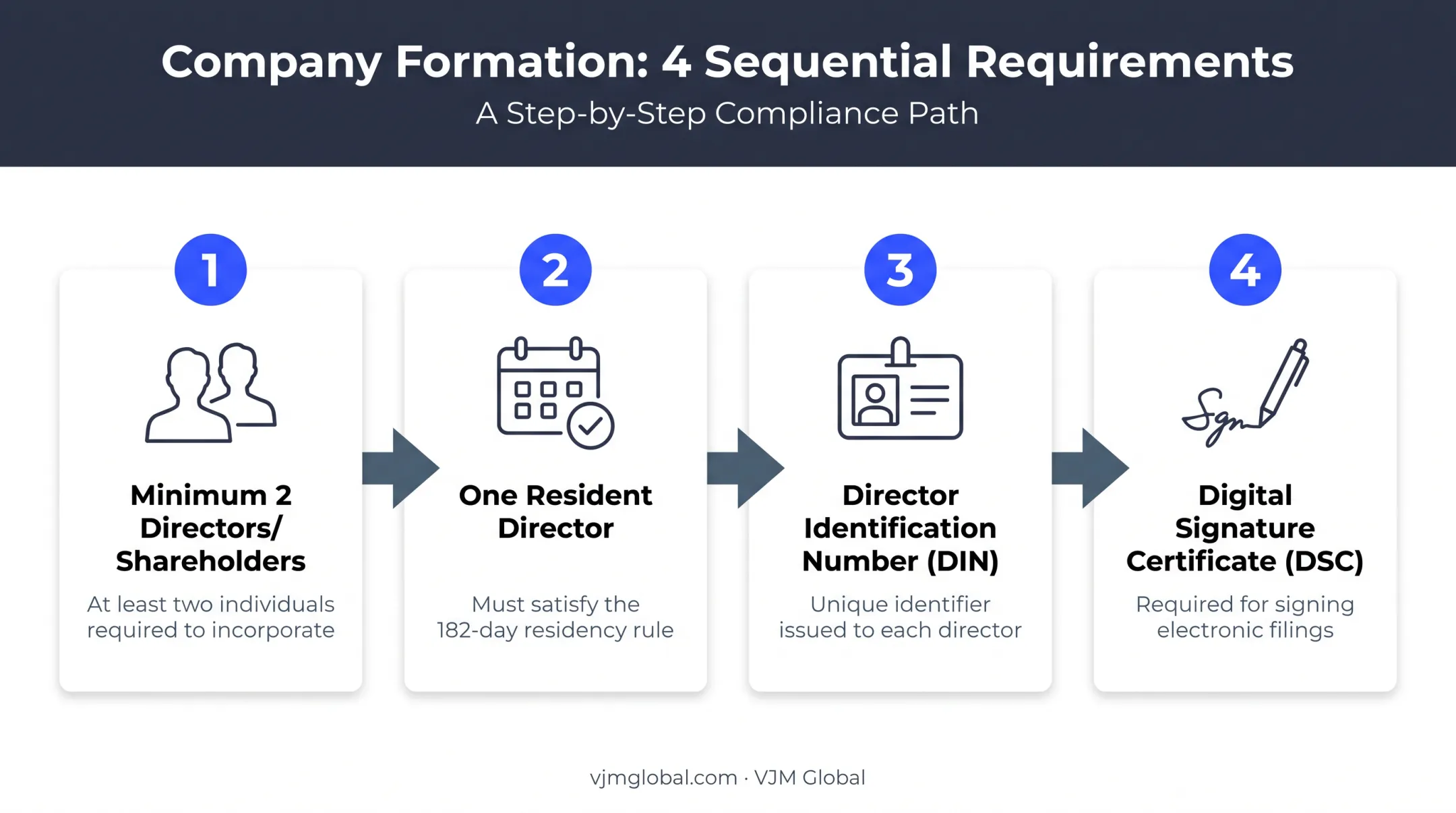 Four-step eligibility checklist for forming a private limited company in India