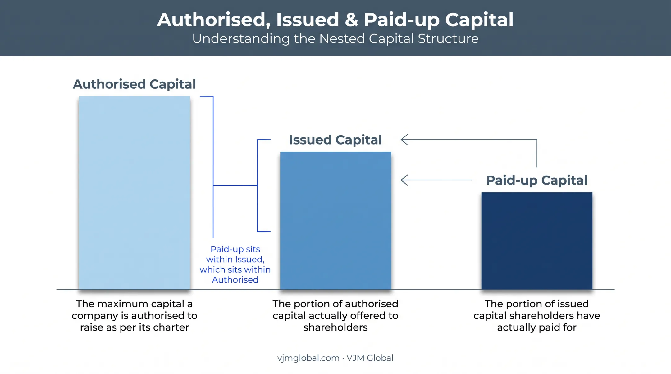 Authorised issued and paid-up capital comparison chart for companies