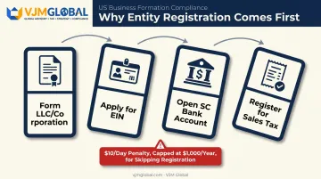 South Carolina business registration domino effect from EIN to sales tax licensing