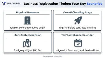 Four scenario-based triggers for timing South Carolina business registration decisions