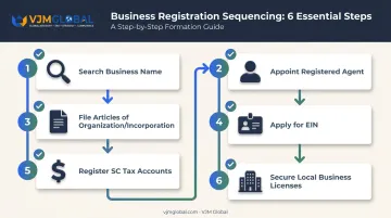 6-step checklist for correctly timing South Carolina business registration process