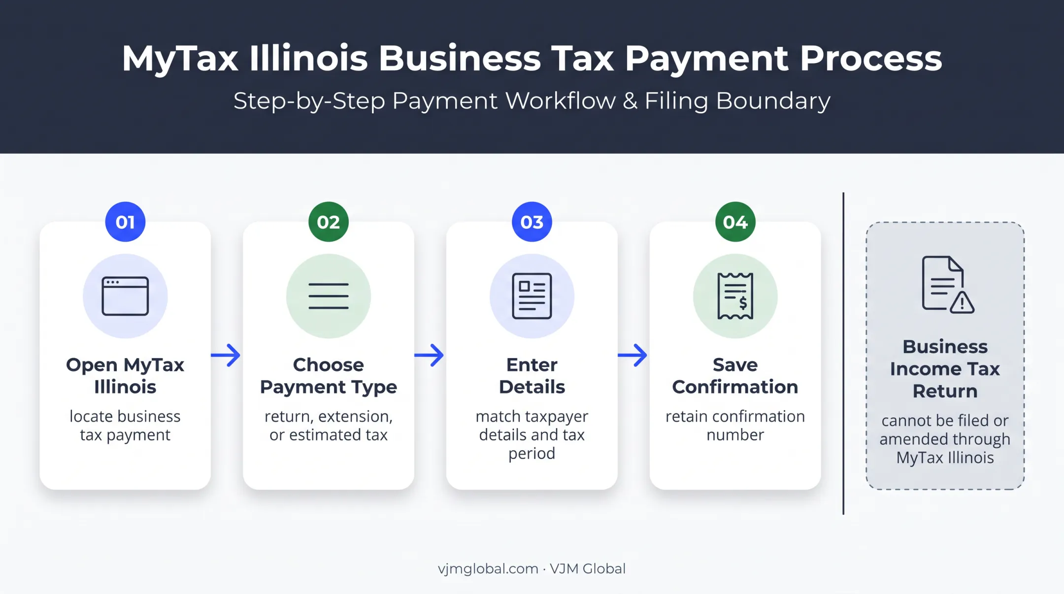 MyTax Illinois payment workflow and business return filing boundary