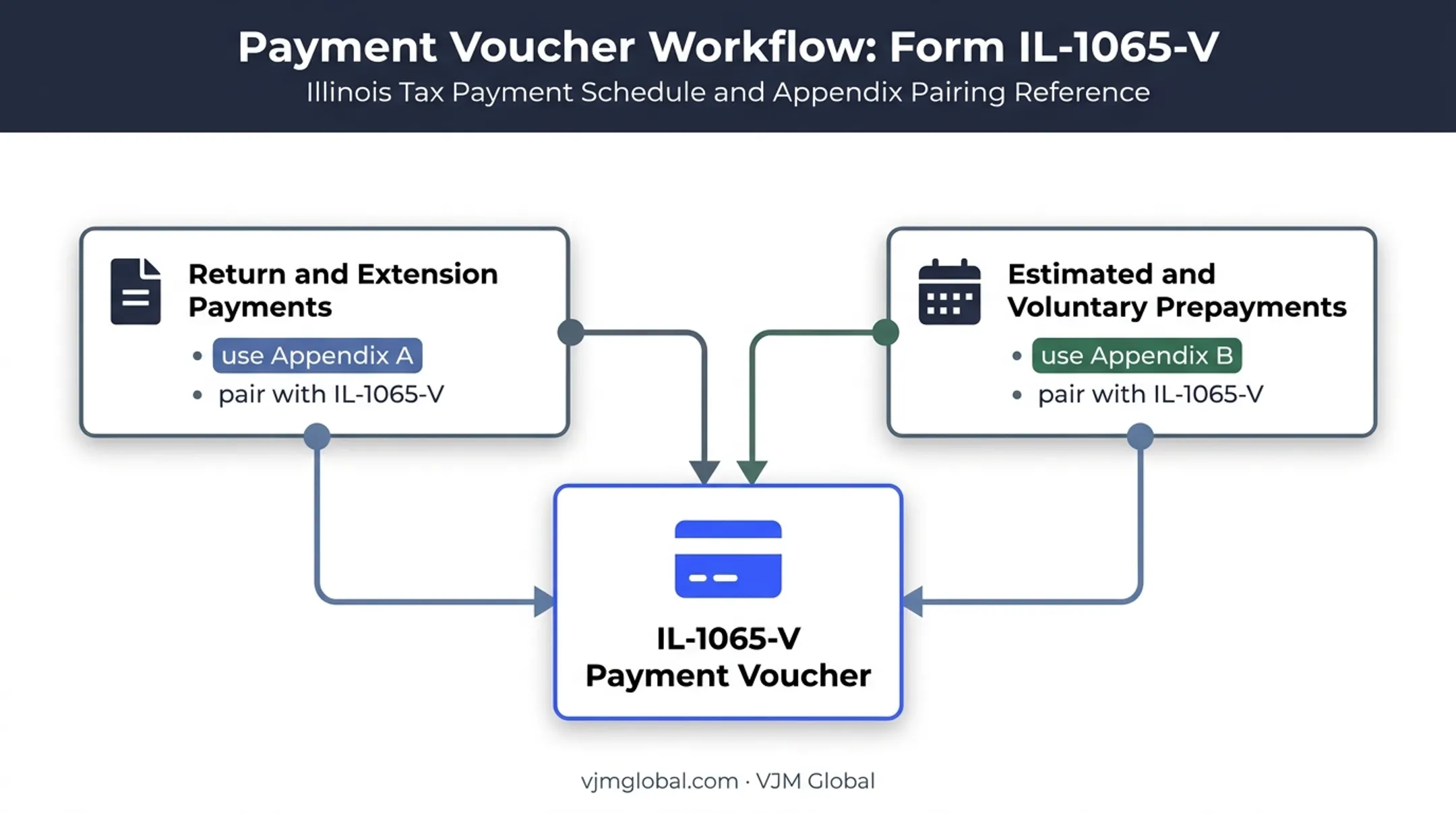 Illinois partnership payment types mapped to voucher appendices
