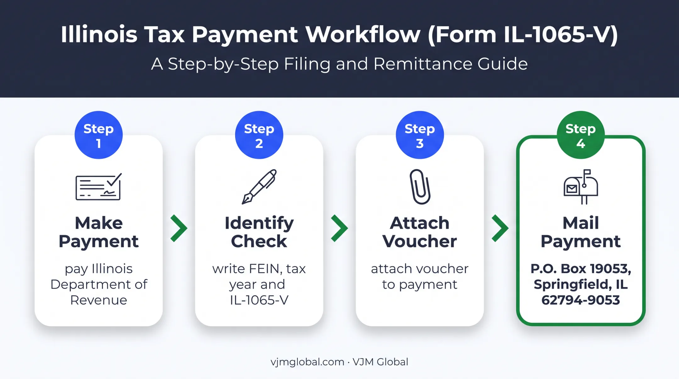 Four-step Illinois IL-1065-V paper payment submission process
