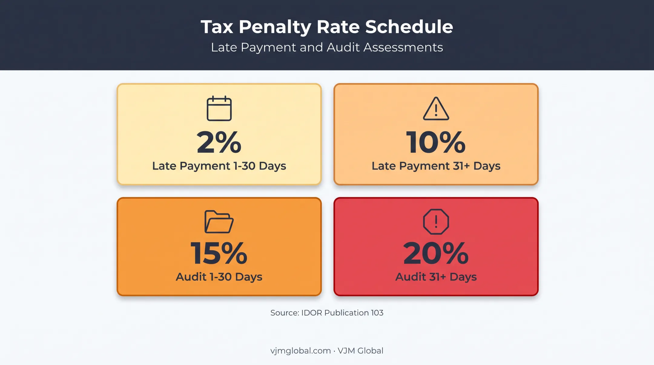 Illinois late payment and audit penalty rates by timing
