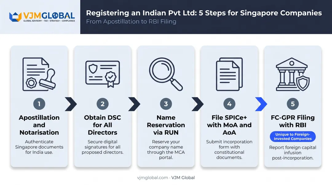 5-step India Pvt Ltd registration process for Singapore companies SPICe plus FC-GPR