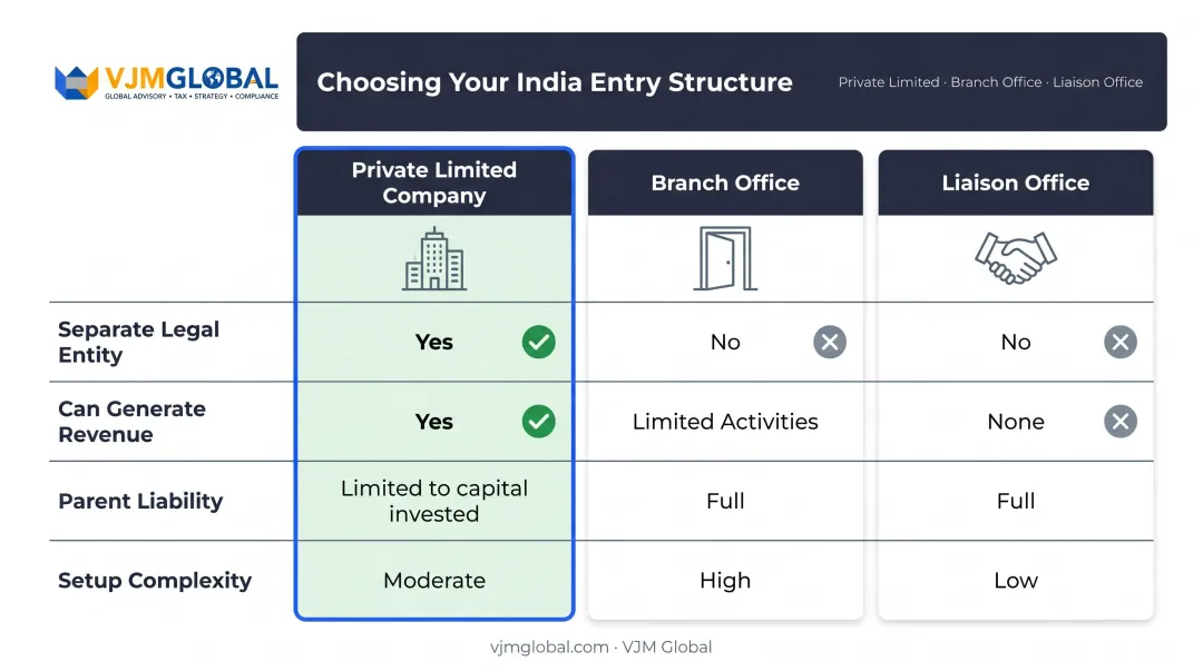 India market entry structures comparison Pvt Ltd Branch Office Liaison Office