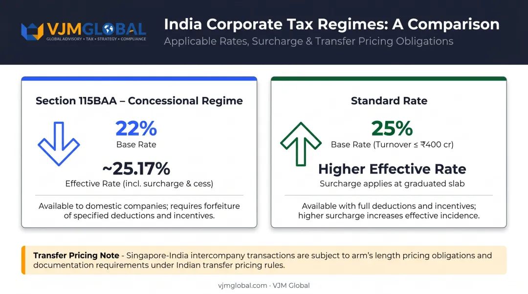 Indian corporate tax regime comparison Section 115BAA versus standard rate infographic