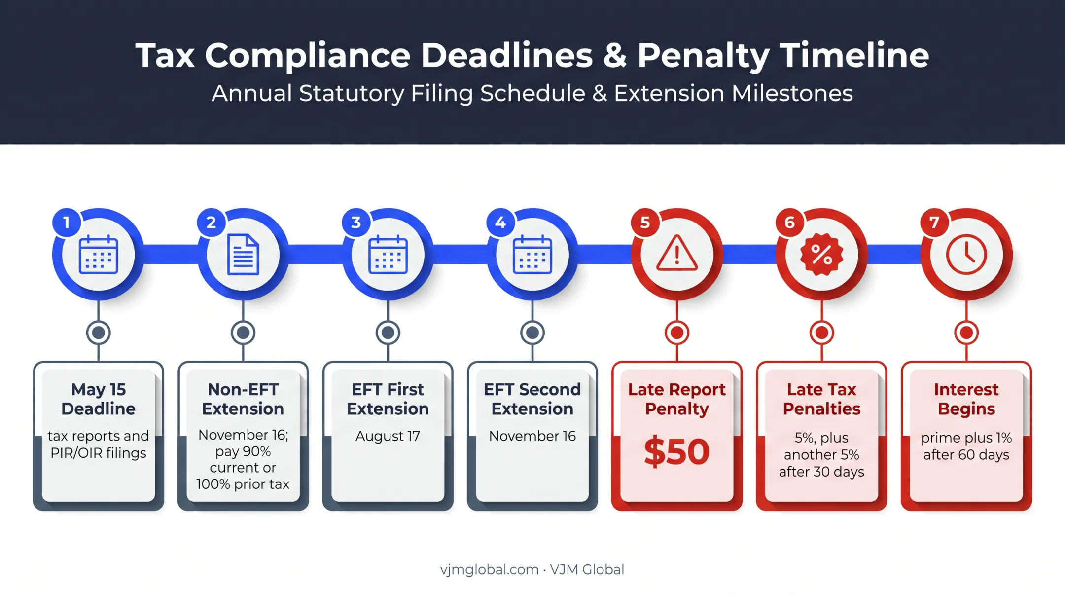 2026 Texas franchise tax filing deadline extension and penalty timeline