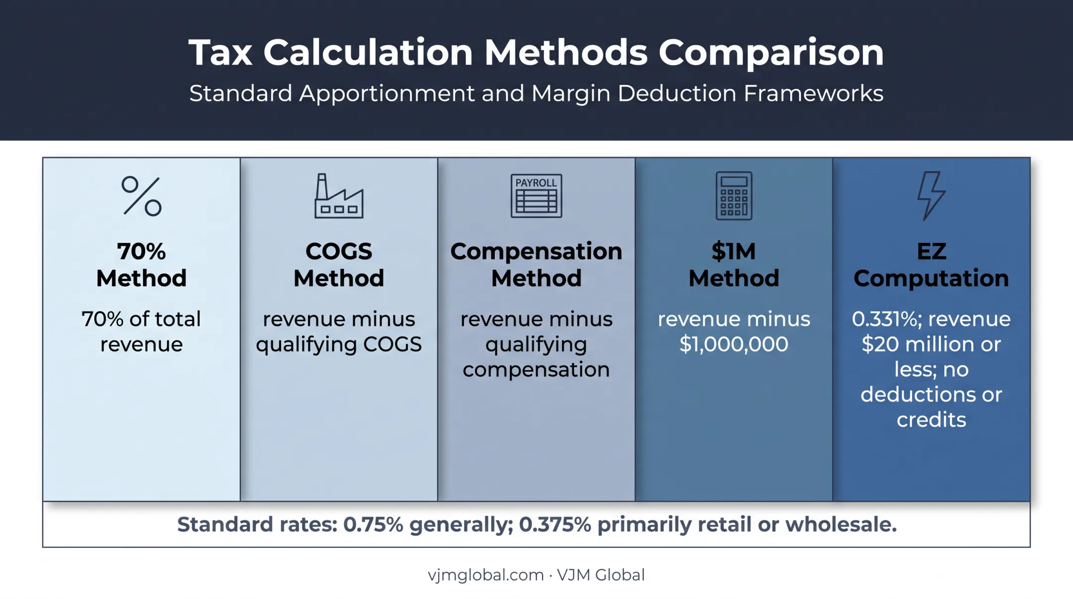 Texas franchise tax margin methods and EZ Computation comparison