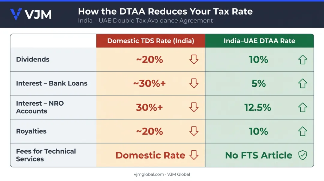 India-UAE DTAA withholding tax rates versus domestic TDS rates comparison chart