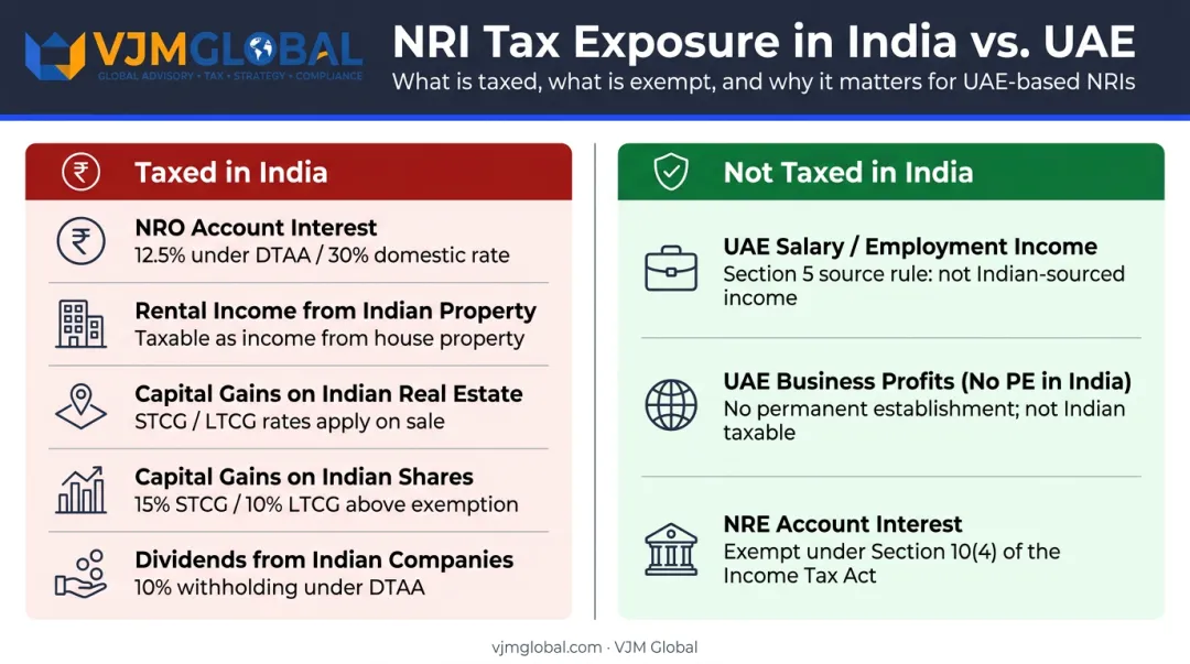 India-sourced income taxable for UAE NRIs versus income exempt from Indian tax